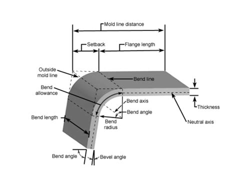 bending 12 gauge sheet metal|sheet metal bend chart.